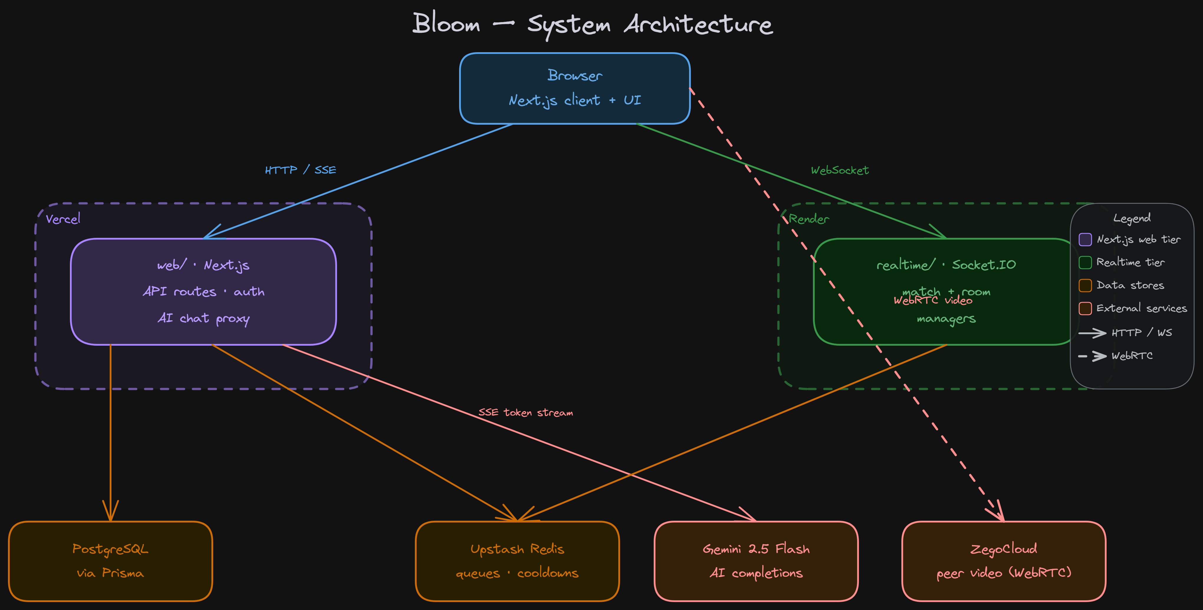 Bloom system design: emotion queues, matching, and the two service split